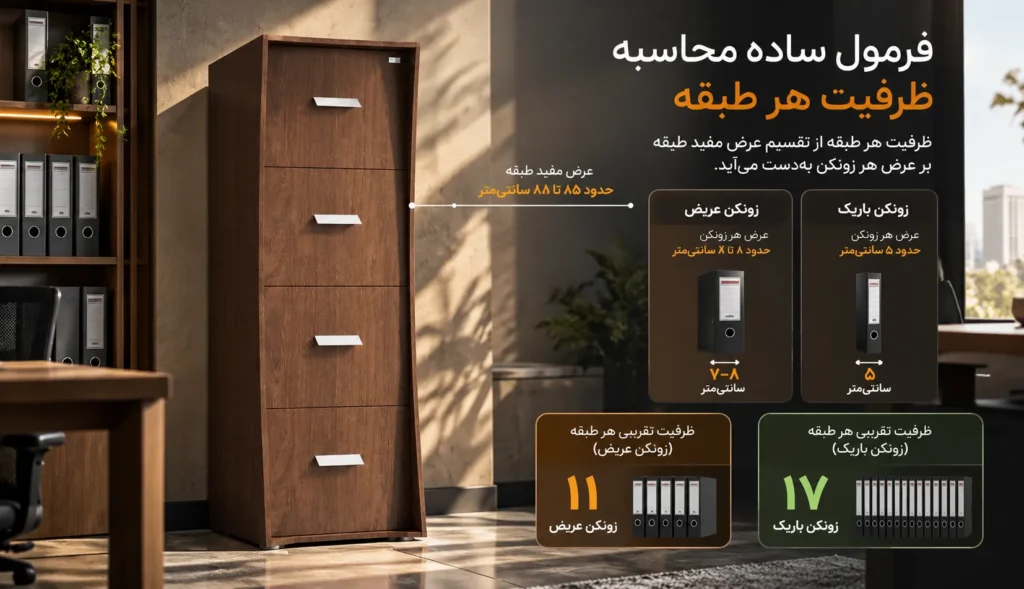 فرمول ساده محاسبه ظرفیت هر طبقه